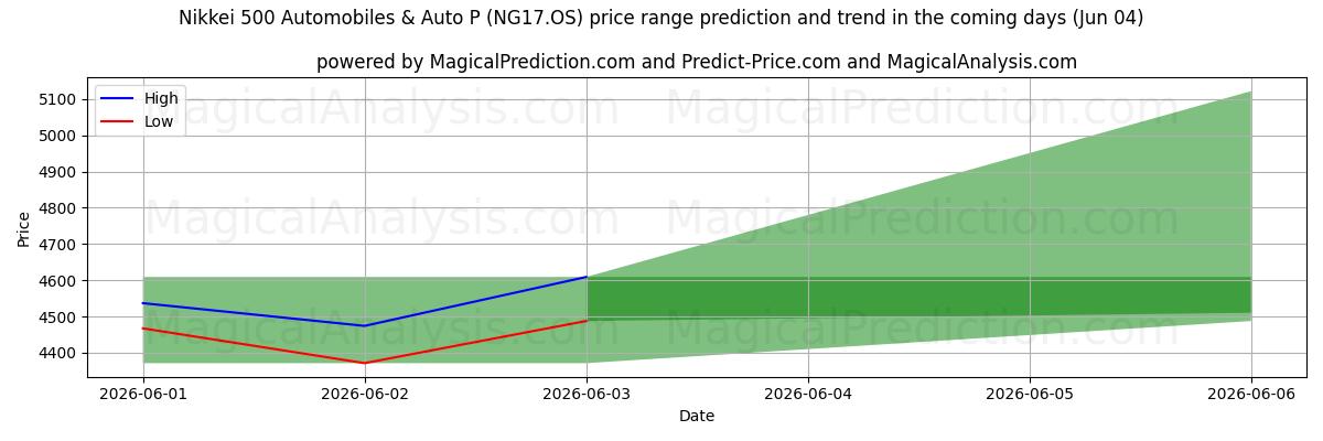 High and low price prediction by AI for Nikkei 500 Automobiles & Auto P (NG17.OS) (04 Jun)