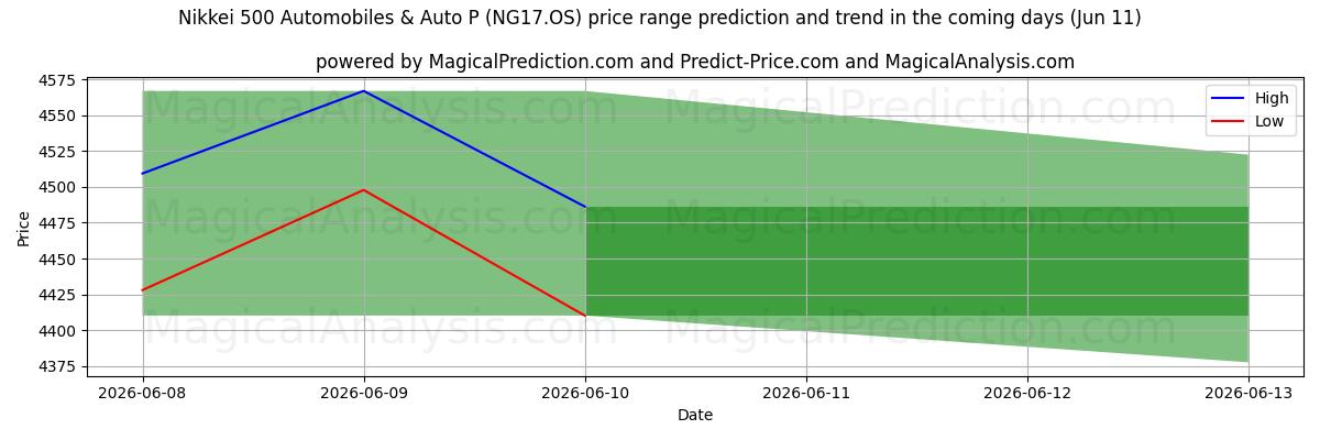 High and low price prediction by AI for Nikkei 500 Auto's en Auto P (NG17.OS) (11 Jun)