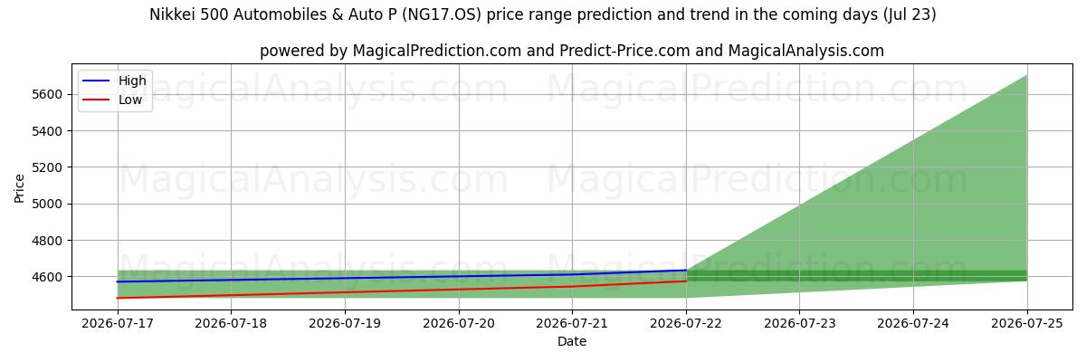 High and low price prediction by AI for Nikkei 500 Automobili e Auto P (NG17.OS) (23 Jul)