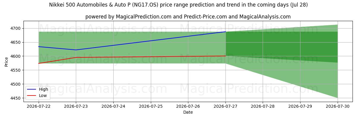 High and low price prediction by AI for Nikkei 500 Otomobiller ve Otomobil P (NG17.OS) (28 Jul)