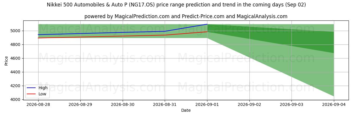 High and low price prediction by AI for 日经 500 汽车及汽车指数 (NG17.OS) (02 Sep)