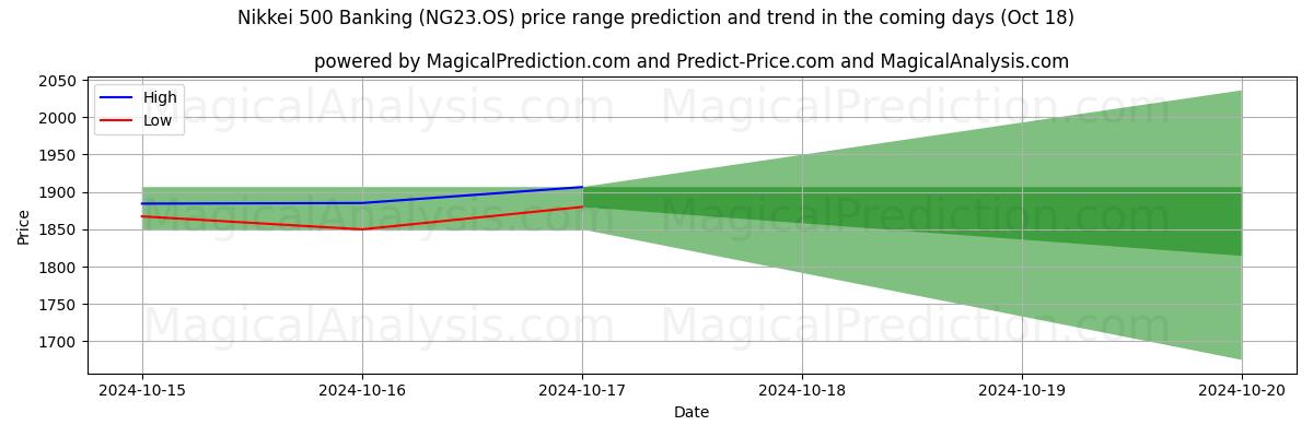 High and low price prediction by AI for Nikkei 500 Banking (NG23.OS) (18 Oct)