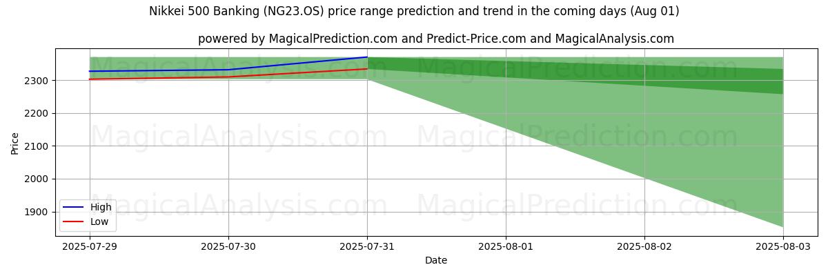 High and low price prediction by AI for 日経500銀行 (NG23.OS) (31 Jul)