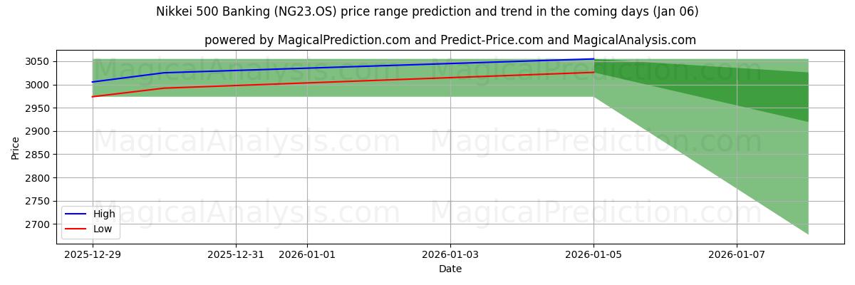 High and low price prediction by AI for Nikkei 500 Banking (NG23.OS) (30 Dec)