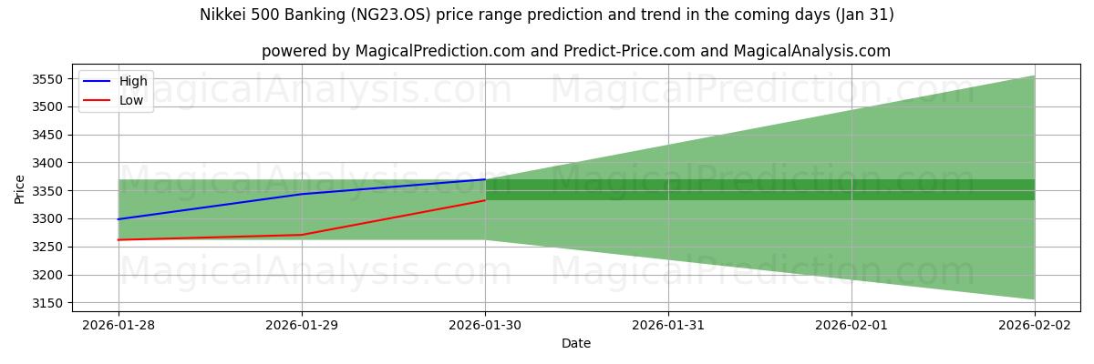 High and low price prediction by AI for Nikkei 500 Banking (NG23.OS) (31 Jan)