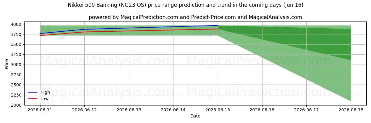 High and low price prediction by AI for Nikkei 500 Banking (NG23.OS) (16 Jun)