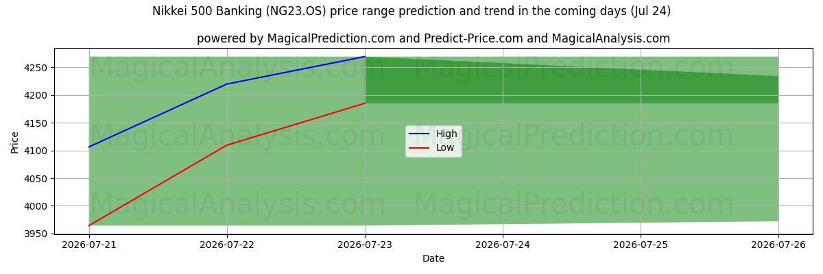 High and low price prediction by AI for Nikkei 500 pankkitoiminta (NG23.OS) (24 Jul)