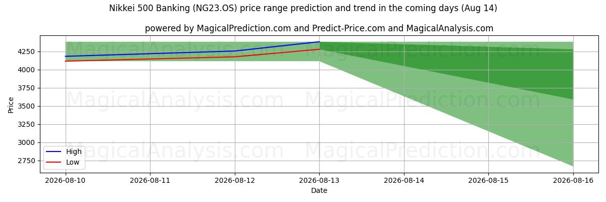 High and low price prediction by AI for Nikkei 500 Banking (NG23.OS) (14 Aug)
