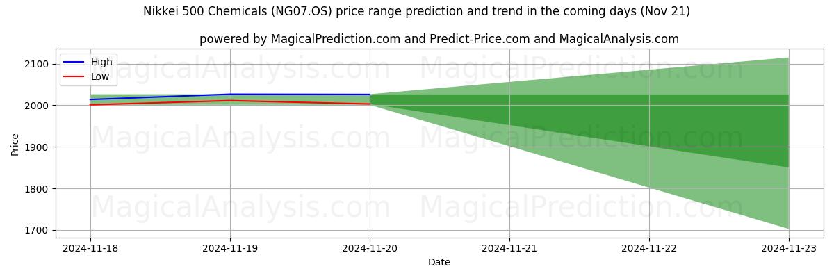 High and low price prediction by AI for Nikkei 500 Chemicals (NG07.OS) (21 Nov)