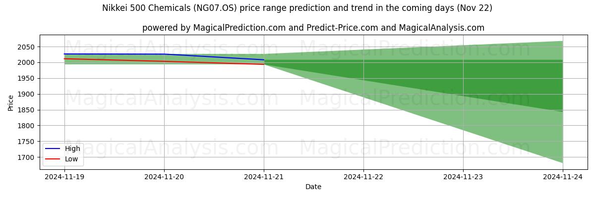 High and low price prediction by AI for نيكي 500 للكيماويات (NG07.OS) (22 Nov)