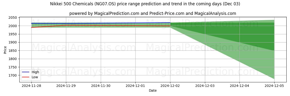 High and low price prediction by AI for 日经 500 化学品 (NG07.OS) (03 Dec)