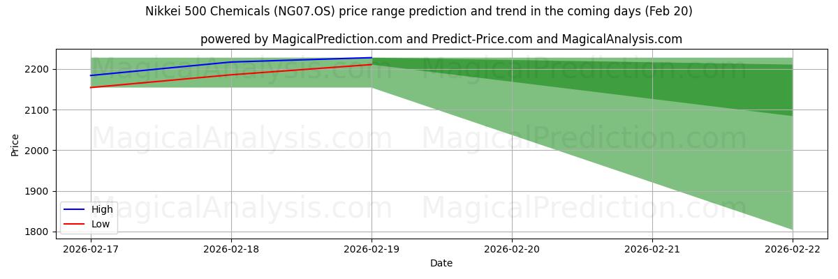 High and low price prediction by AI for Nikkei 500 Produits chimiques (NG07.OS) (20 Feb)