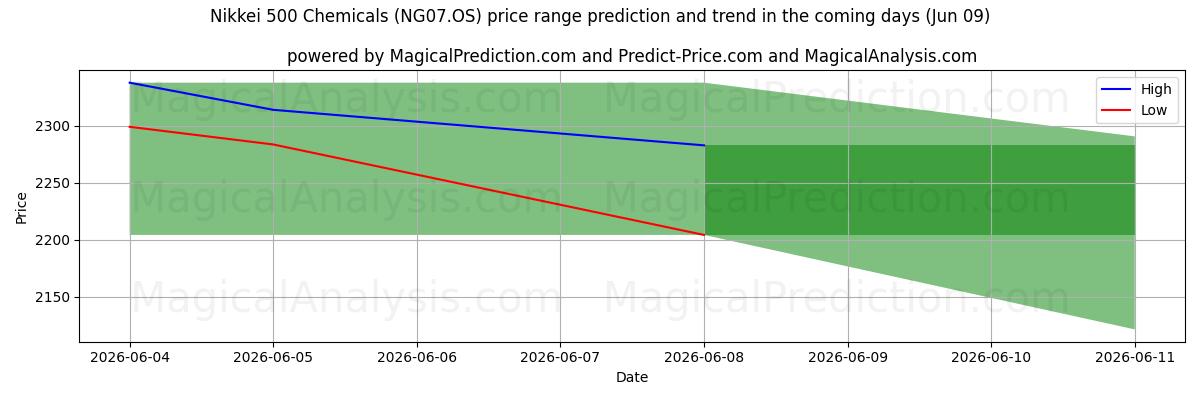 High and low price prediction by AI for Nikkei 500 kemikalier (NG07.OS) (09 Jun)