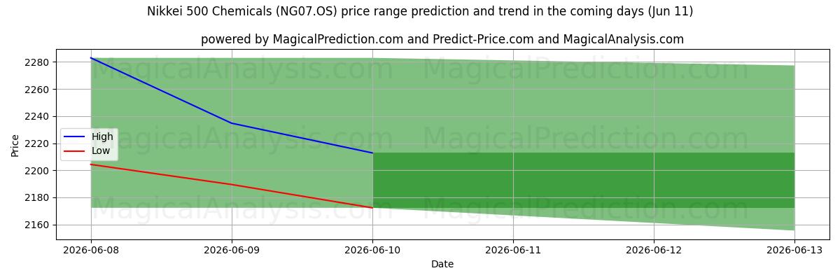High and low price prediction by AI for निक्केई 500 रसायन (NG07.OS) (11 Jun)