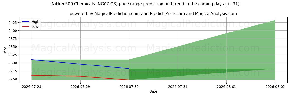 High and low price prediction by AI for Никкей 500 химикатов (NG07.OS) (31 Jul)