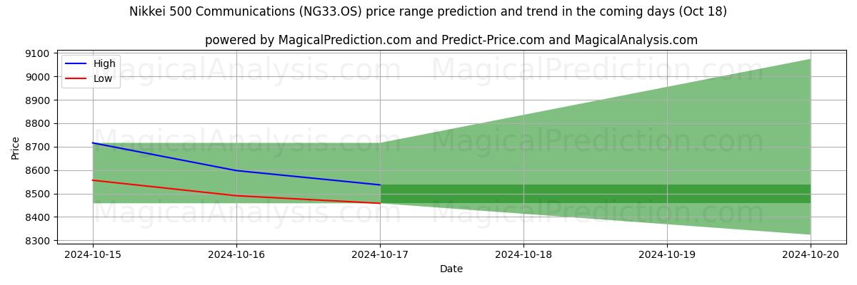 High and low price prediction by AI for Nikkei 500 kommunikation (NG33.OS) (18 Oct)