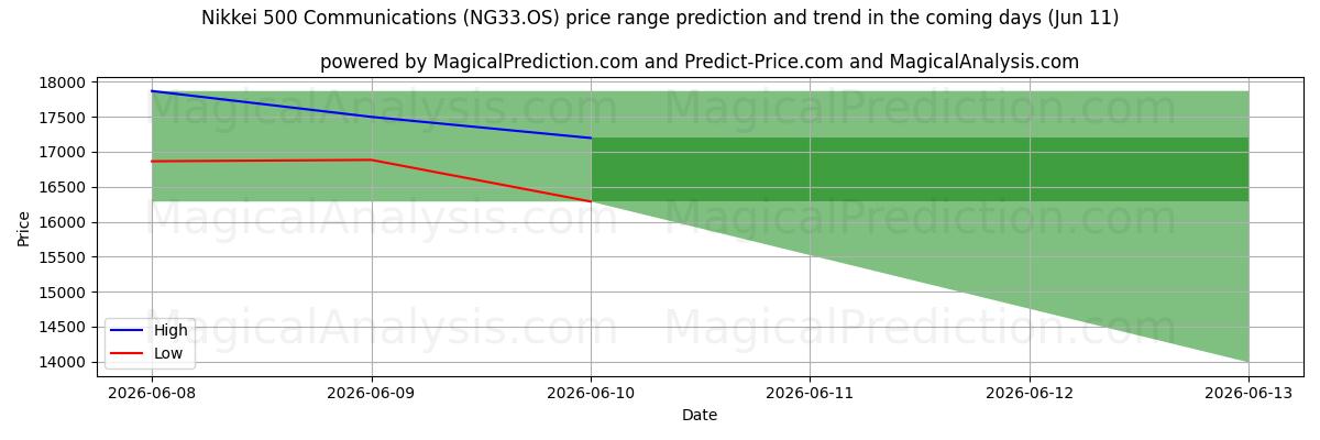 High and low price prediction by AI for निक्केई 500 कम्युनिकेशंस (NG33.OS) (11 Jun)