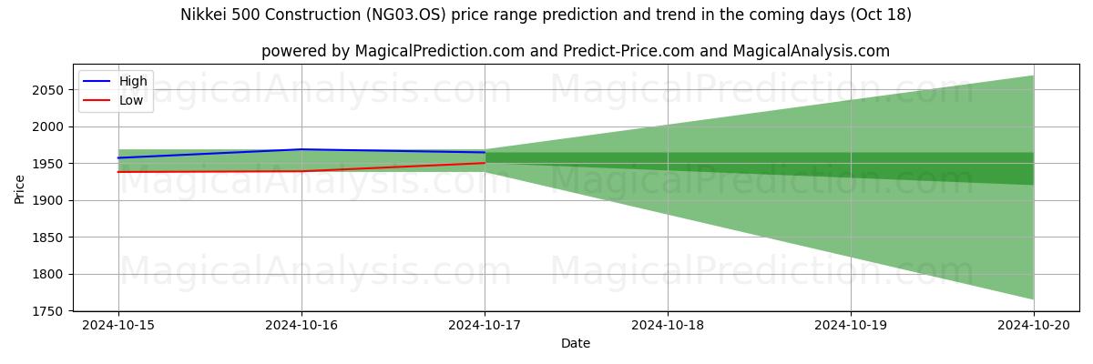 High and low price prediction by AI for निक्केई 500 निर्माण (NG03.OS) (18 Oct)