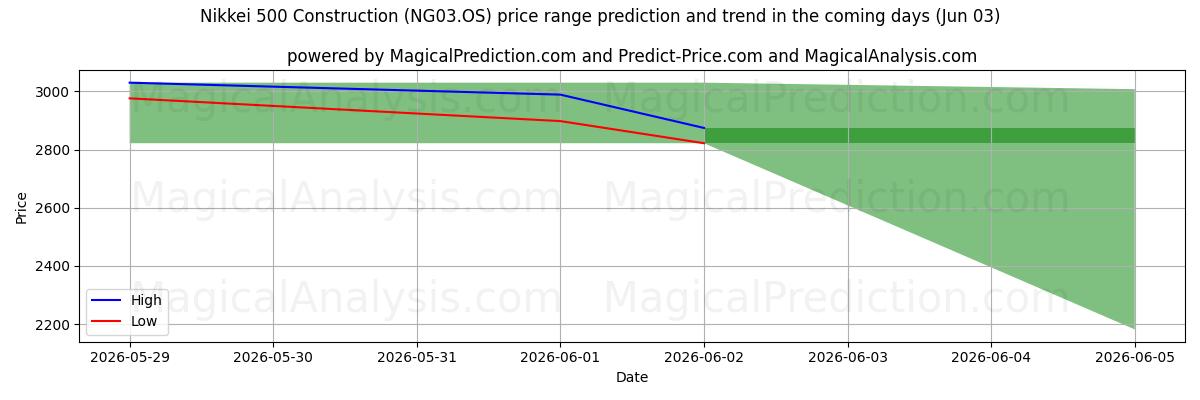 High and low price prediction by AI for 日経500建設 (NG03.OS) (03 Jun)