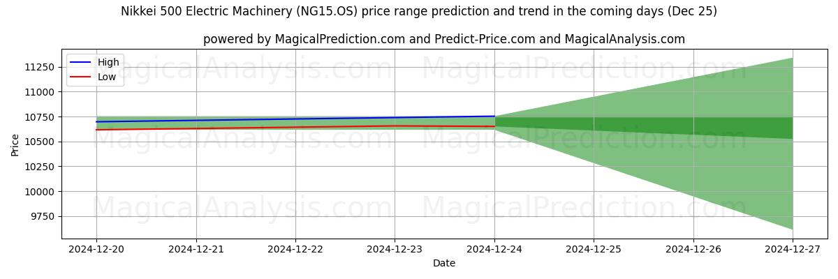 High and low price prediction by AI for Nikkei 500 Maquinaria Eléctrica (NG15.OS) (25 Dec)