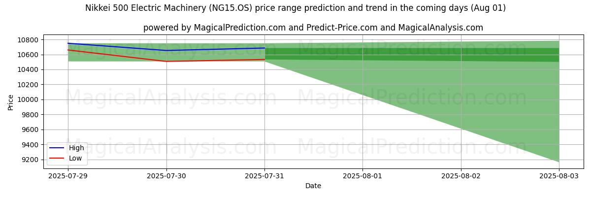 High and low price prediction by AI for Nikkei 500 elektriska maskiner (NG15.OS) (31 Jul)