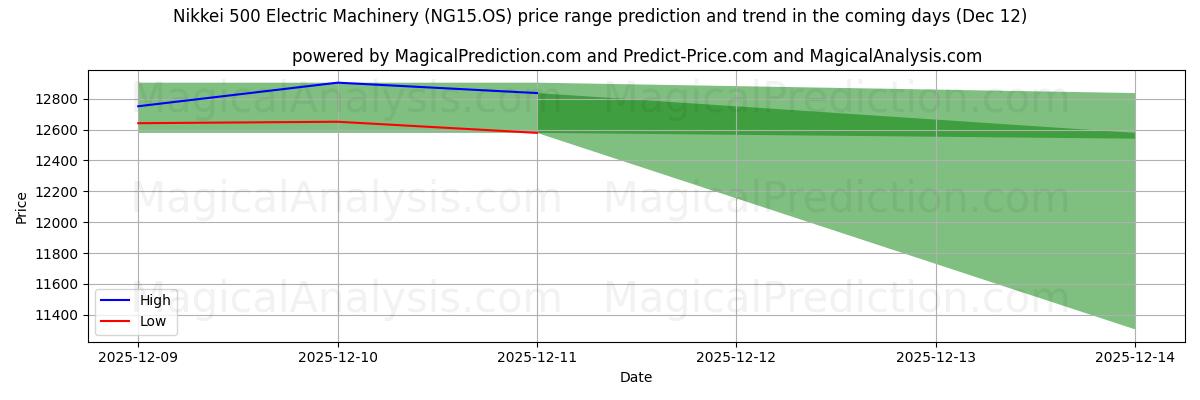 High and low price prediction by AI for Nikkei 500 elektriske maskiner (NG15.OS) (12 Dec)