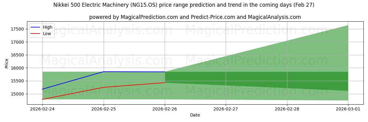 High and low price prediction by AI for ماشین آلات برقی Nikkei 500 (NG15.OS) (27 Feb)