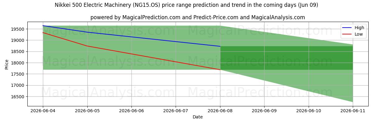 High and low price prediction by AI for Nikkei 500 Maquinaria Eléctrica (NG15.OS) (09 Jun)