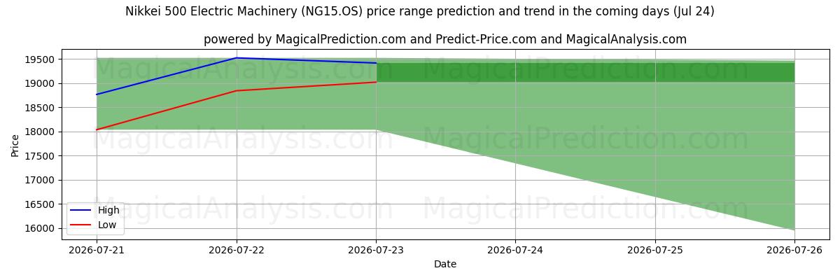 High and low price prediction by AI for Nikkei 500 Maquinaria Eléctrica (NG15.OS) (24 Jul)
