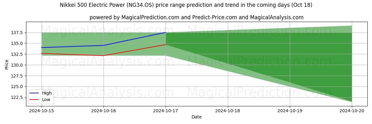 High and low price prediction by AI for 日経500電力 (NG34.OS) (18 Oct)