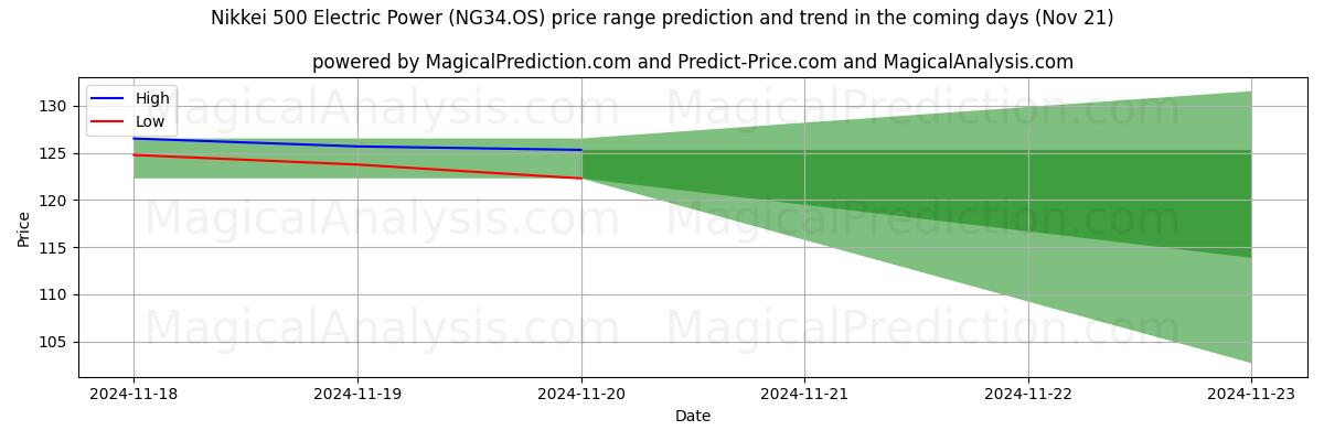 High and low price prediction by AI for Nikkei 500 Electric Power (NG34.OS) (21 Nov)