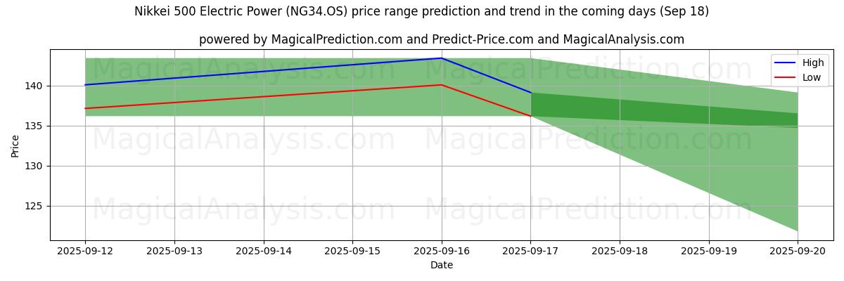 High and low price prediction by AI for Nikkei 500 Electric Power (NG34.OS) (18 Sep)