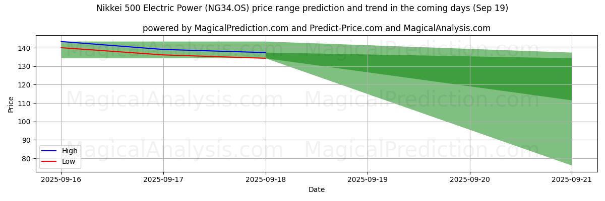 High and low price prediction by AI for 日经 500 电力指数 (NG34.OS) (19 Sep)