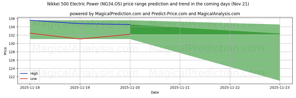 High and low price prediction by AI for Nikkei 500 Electric Power (NG34.OS) (21 Nov)