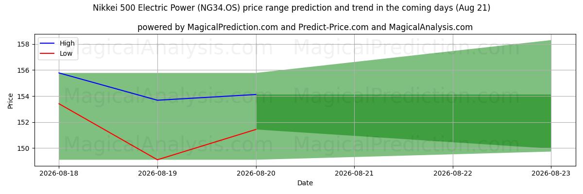 High and low price prediction by AI for Nikkei 500 Electric Power (NG34.OS) (21 Aug)