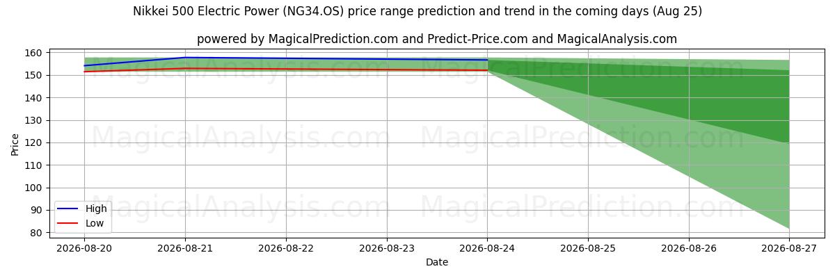 High and low price prediction by AI for Nikkei 500 Energía Eléctrica (NG34.OS) (25 Aug)