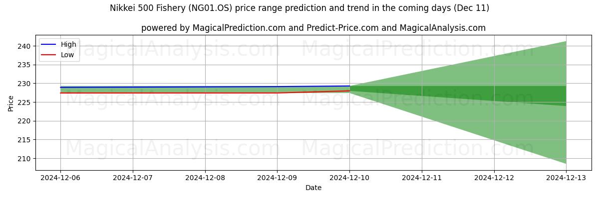 High and low price prediction by AI for Nikkei 500 Pesca (NG01.OS) (11 Dec)