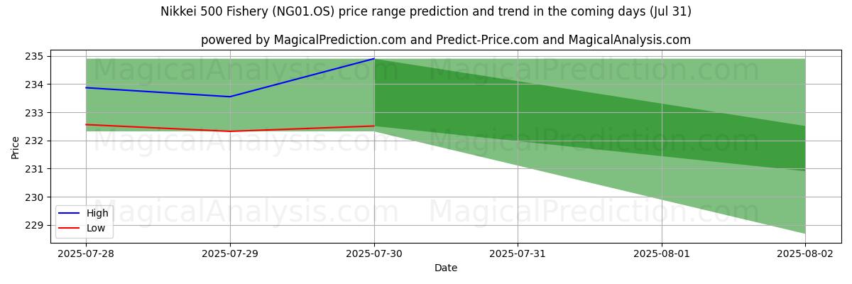 High and low price prediction by AI for 日経500水産 (NG01.OS) (30 Jul)