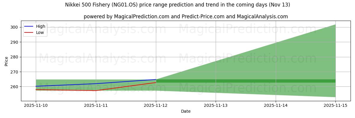 High and low price prediction by AI for Nikkei 500 Fishery (NG01.OS) (13 Nov)