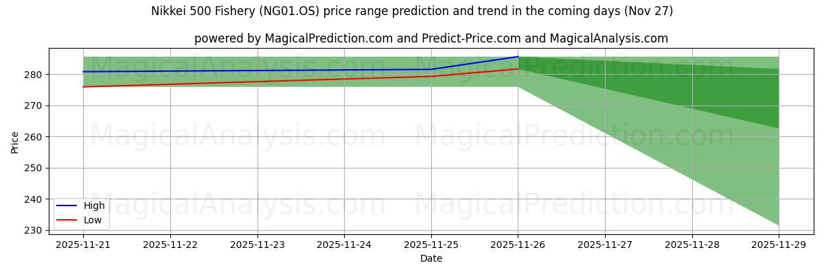 High and low price prediction by AI for Nikkei 500 Fishery (NG01.OS) (27 Nov)