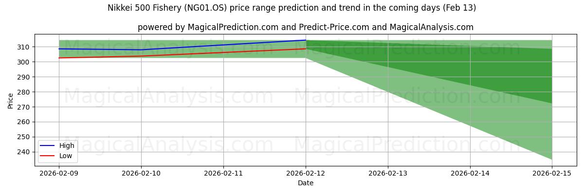 High and low price prediction by AI for Nikkei 500 Fishery (NG01.OS) (13 Feb)