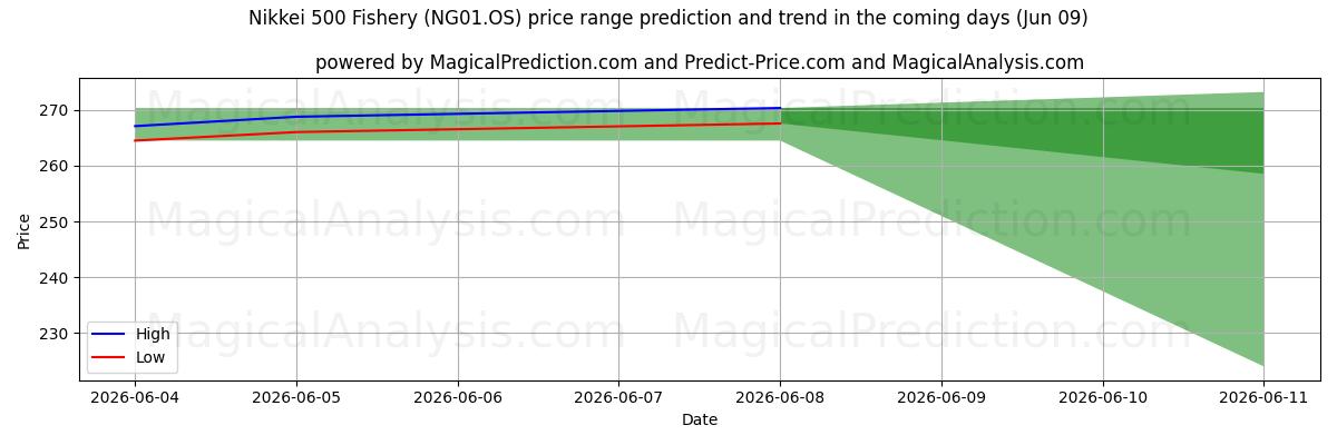High and low price prediction by AI for Nikkei 500 Fishery (NG01.OS) (09 Jun)
