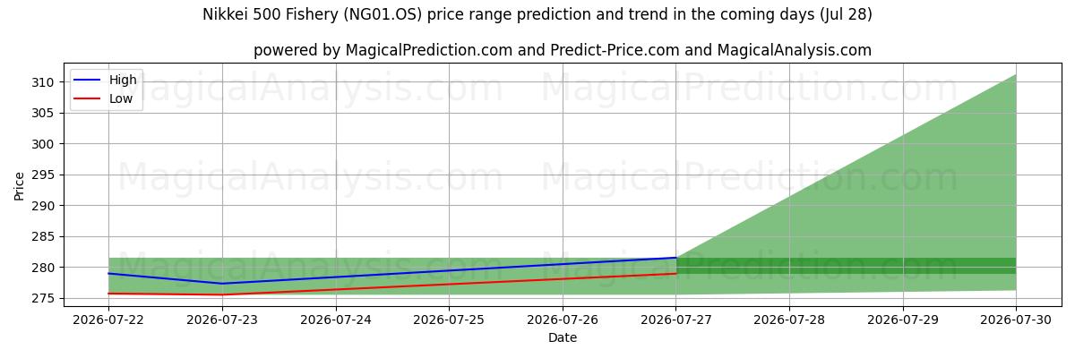 High and low price prediction by AI for Nikkei 500 Fishery (NG01.OS) (28 Jul)