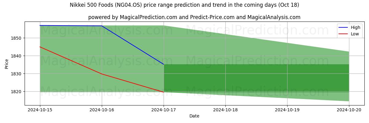 High and low price prediction by AI for Nikkei 500 Alimentos (NG04.OS) (18 Oct)