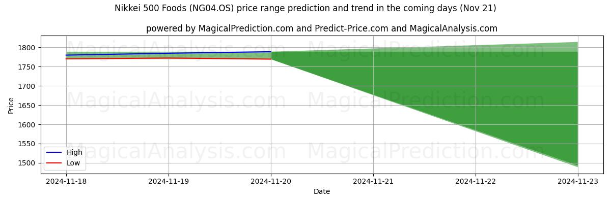 High and low price prediction by AI for Nikkei 500 Foods (NG04.OS) (21 Nov)