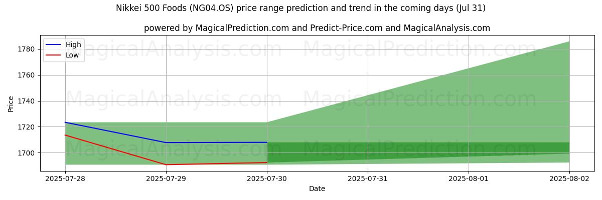 High and low price prediction by AI for 日经 500 食品 (NG04.OS) (30 Jul)