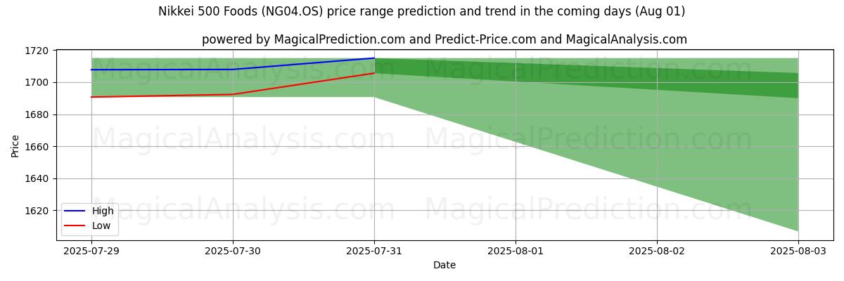High and low price prediction by AI for Nikkei 500 Lebensmittel (NG04.OS) (31 Jul)