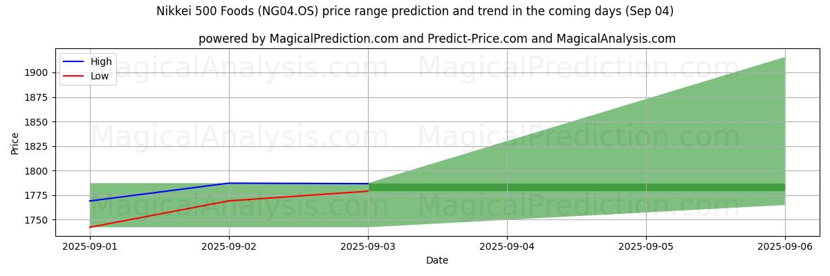 High and low price prediction by AI for Nikkei 500 Foods (NG04.OS) (03 Sep)