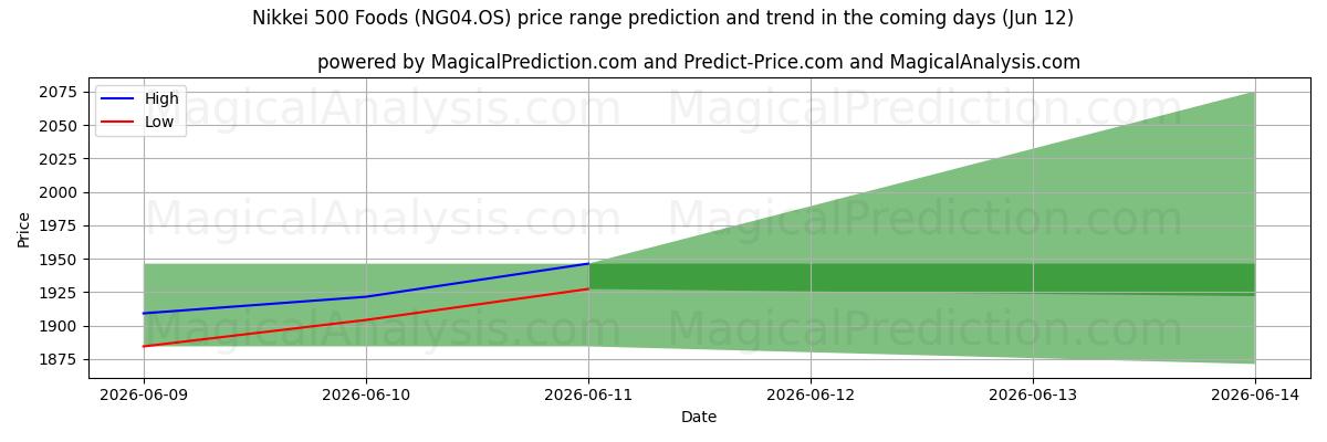 High and low price prediction by AI for مواد غذایی Nikkei 500 (NG04.OS) (12 Jun)