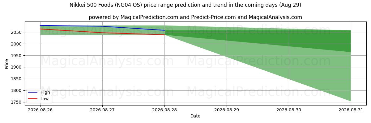 High and low price prediction by AI for Nikkei 500 Yiyecekleri (NG04.OS) (29 Aug)